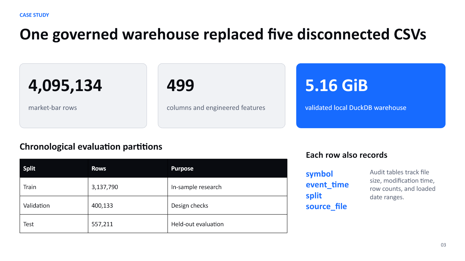 Trading Research Workbench warehouse metrics showing rows, columns, warehouse size, and chronological evaluation partitions.