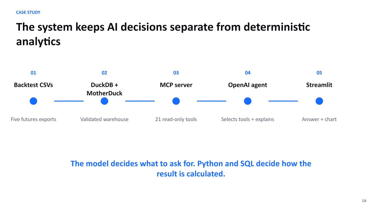 Trading Research Workbench architecture from backtest CSVs through DuckDB, MCP tools, an OpenAI agent, and Streamlit.