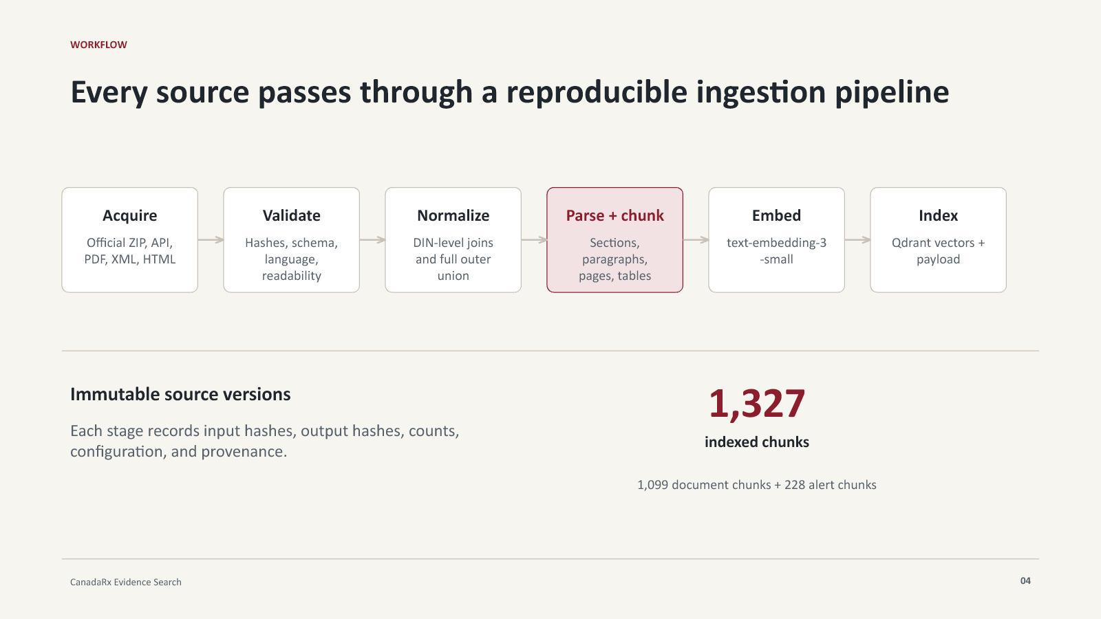 CanadaRx ingestion workflow from acquisition through validation, normalization, parsing, embedding, and indexing.