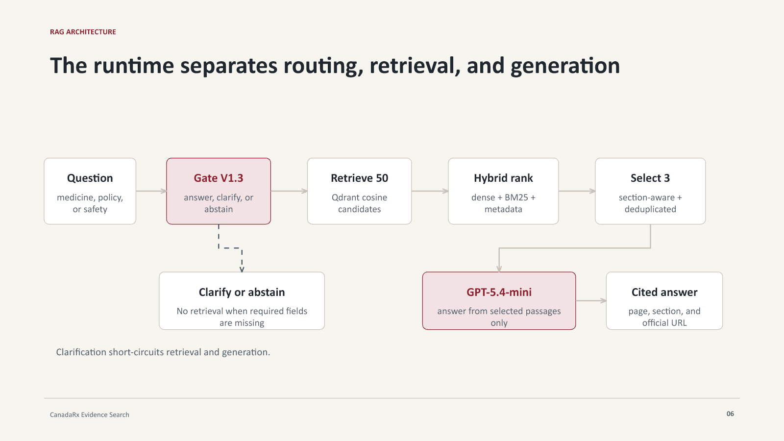 CanadaRx RAG architecture showing routing, retrieval, hybrid ranking, selection, and cited answer generation.