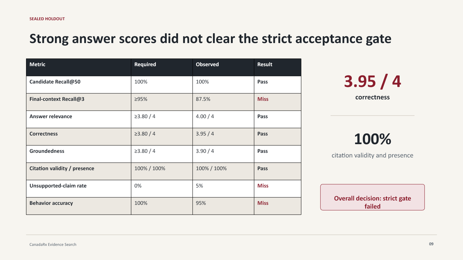 CanadaRx sealed holdout metrics showing correctness and citation validity.